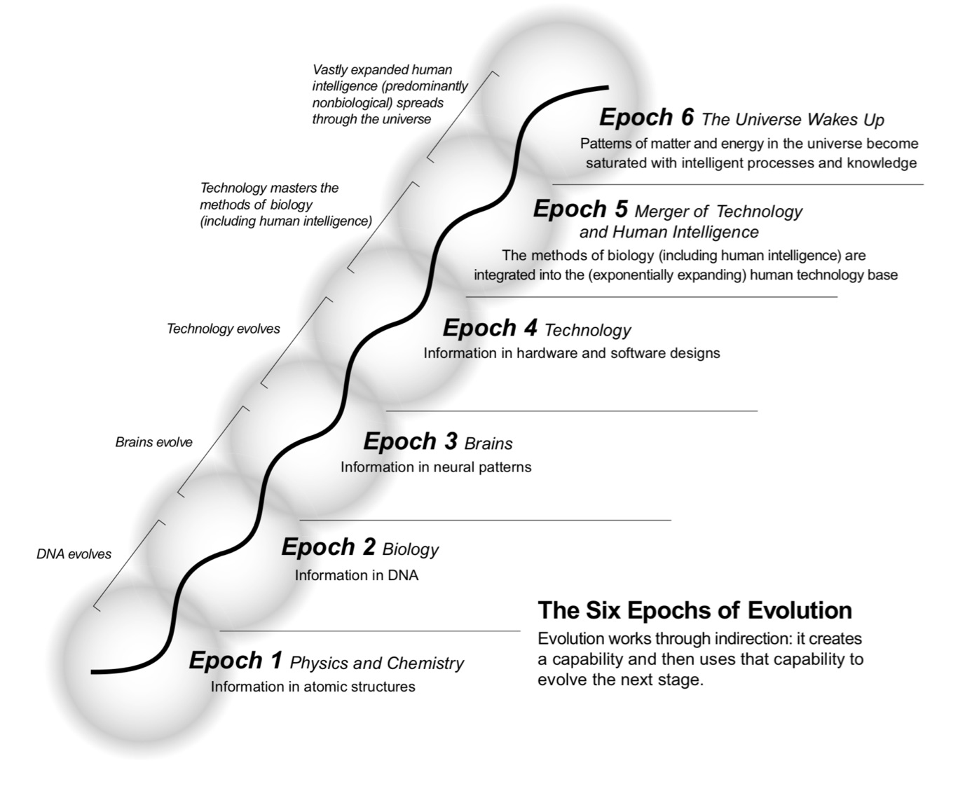 Image from The Singularity is Near by Ray Kurzweil